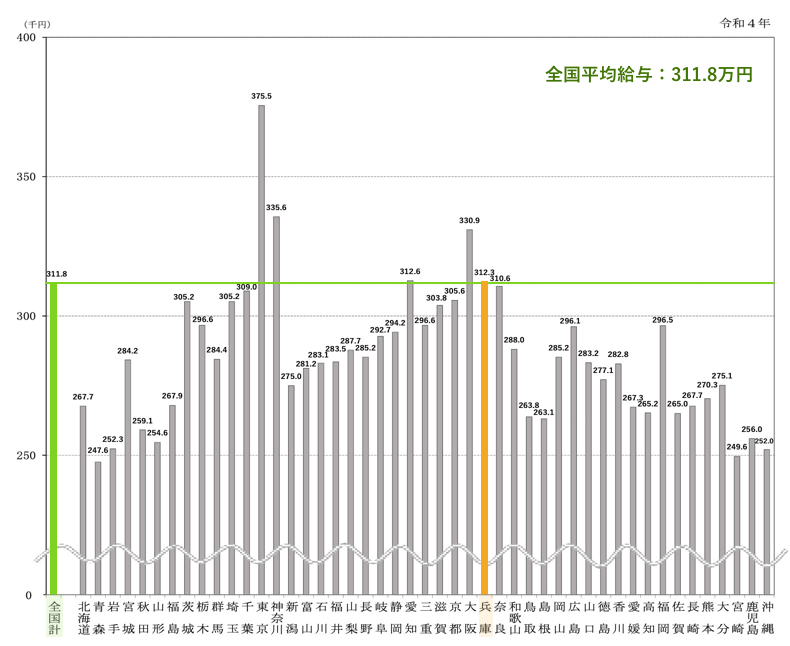 兵庫県の平均給与グラフ（令和4年）