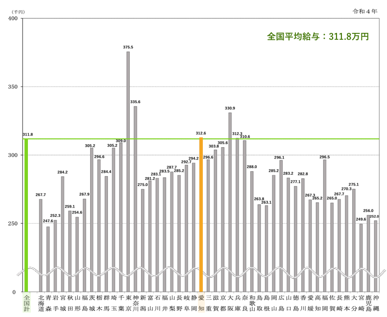 愛知県の平均給与グラフ（令和4年）