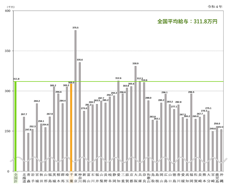 千葉県の平均給与グラフ（令和4年）