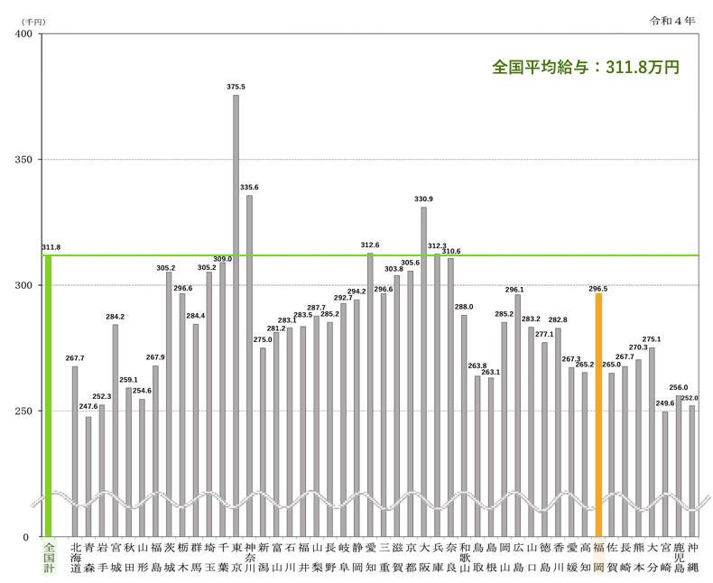 福岡県の平均給与グラフ（令和4年）