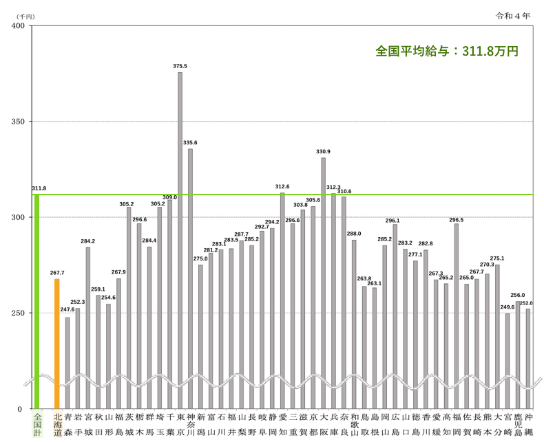 北海道の平均給与グラフ（令和4年）