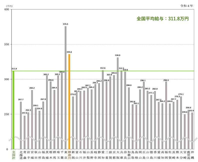 神奈川県の平均給与グラフ（令和4年）