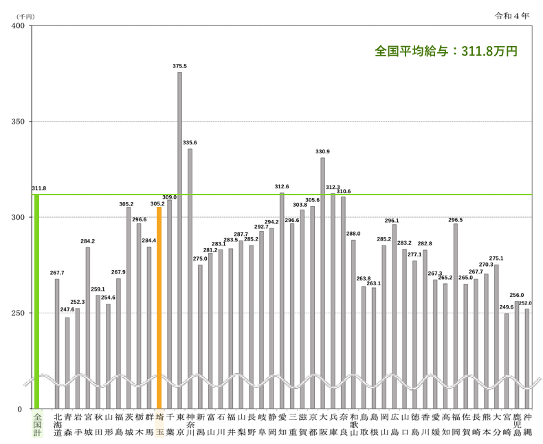 埼玉県の平均給与グラフ（令和4年）