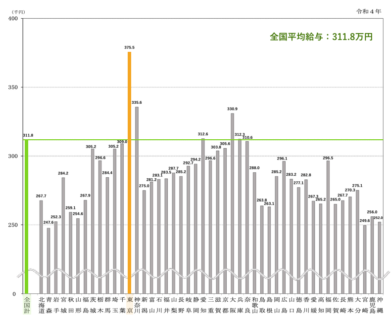 東京都の平均給与グラフ（令和4年）